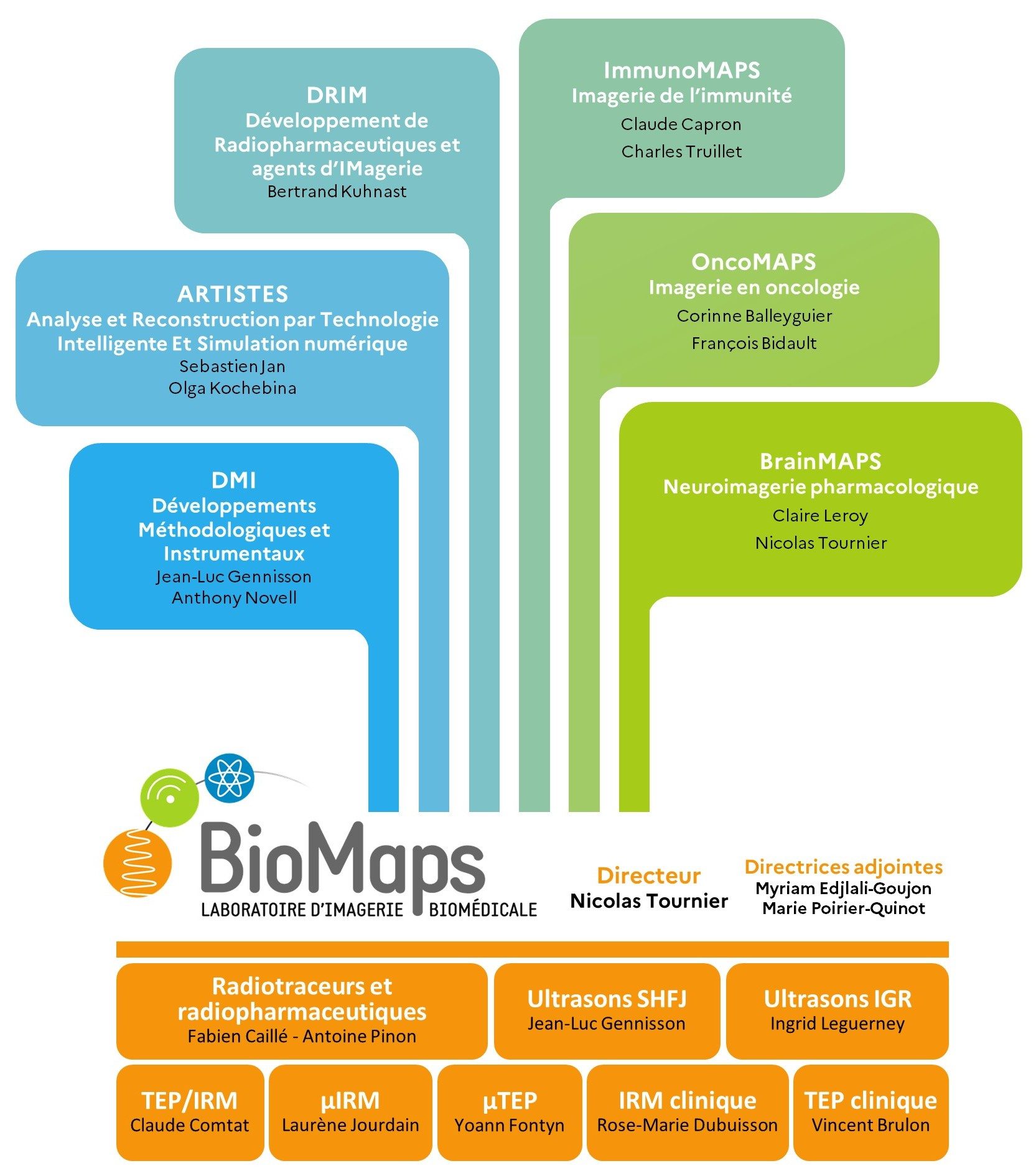 Organigramme BioMaps 2_10.2026_BOUQUET-PLAT FR